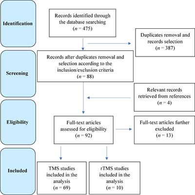 A comprehensive review of transcranial magnetic stimulation in secondary dementia